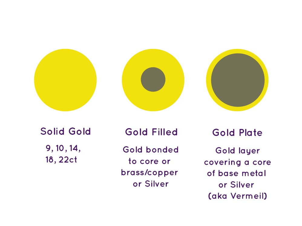 Diagram Of Gold v Filled v Plate